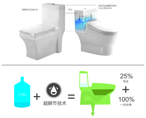 安华卫浴：装修秘笈！马桶质量知多少